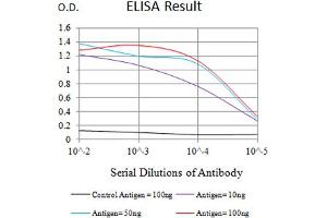 Black line: Control Antigen (100 ng),Purple line: Antigen (10 ng), Blue line: Antigen (50 ng), Red line:Antigen (100 ng)