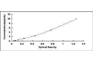 Typical standard curve (PPM1D Kit ELISA)