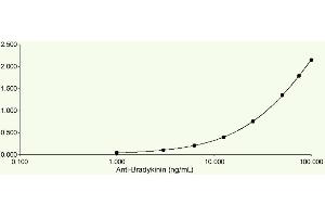 ELISA Plates were coated with 4 μg/mL Bradykinin-BSA, rabbit anti-bradykinin was added at different concentrations and detected with an anti-rabbit HRP.