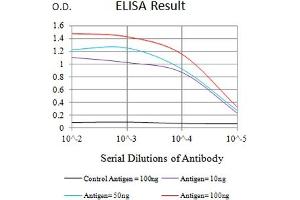 Black line: Control Antigen (100 ng),Purple line: Antigen (10 ng), Blue line: Antigen (50 ng), Red line:Antigen (100 ng)