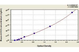 Typical Standard Curve (AOC3 Kit ELISA)