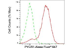 Flow cytometric analysis of PYCR1 expression in HepG2 cells using PYCR1 antibody (ABIN7800078), 1:2,000). (PYCR1 anticorps)