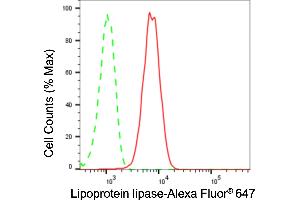 Flow cytometric analysis of Lipoprotein lipase expression in HepG2 cells using Lipoprotein lipase antibody (ABIN7799278), 1:2,000). (Recombinant Lipoprotein Lipase anticorps)