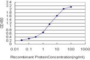 Detection limit for recombinant GST tagged PGAM1 is approximately 0.