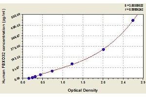 Typical standard curve (FBXO32 Kit ELISA)