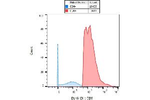 Mass cytometry (surface staining) of PBMC after Ficoll-Paque separation with anti-human CD9 (MEM-61) Dy161.
