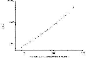 Typical standard curve (GM-CSF Kit CLIA)