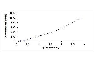 Typical standard curve (CCL3 Kit ELISA)