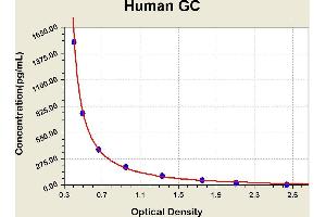 Diagramm of the ELISA kit to detect Human GCwith the optical density on the x-axis and the concentration on the y-axis. (Glucagon Kit ELISA)