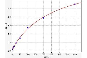 Typical standard curve (BCL3 Kit ELISA)