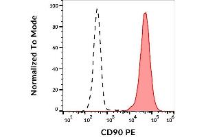 Surface staining of CD90 in Jurkat cells with anti-CD90 (5E10) PE.
