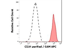 Separation of human CD45dim CD34 positive stem cells (red-filled) from human lymphocytes (black-dashed) in flow cytometry analysis (surface staining) of peripheral whole blood stained using anti-human CD34 (QBEnd-10) purified antibody (concentration in sample 0,6 μg/mL, GAM APC). (CD34 anticorps)