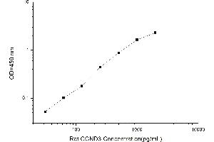 Typical standard curve (Cyclin D3 Kit ELISA)