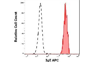 Separation of human IgE positive CD45dim basophil granulocytes (red-filled) from neutrophil granulocytes (black-dashed) in flow cytometry analysis (surface staining) of human peripheral whole blood stained using anti-human IgE (4H10) APC antibody (concentration in sample 9 μg/mL).