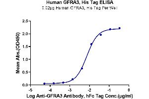 Immobilized Human GFRA3, His Tag at 0.