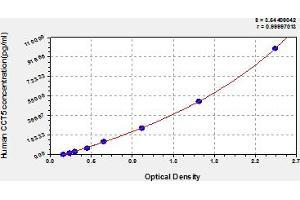 Typical Standard Curve (CCT5 Kit ELISA)