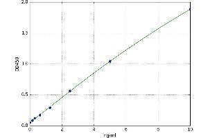 A typical standard curve (MTX3 Kit ELISA)