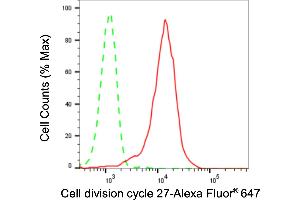 Flow cytometric analysis of Cell division cycle 27 expression in HepG2 cells using Cell division cycle 27 antibody (ABIN7798007), 1:2,000). (Recombinant CDC27 anticorps)