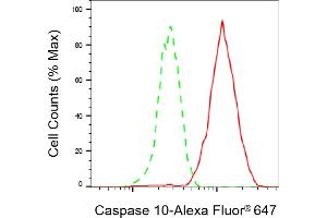 Flow cytometric analysis of Caspase 10 expression in HepG2 cells using Caspase 10 antibody (ABIN7797887), 1:2,000).