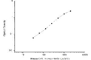 Typical standard curve (COL10 Kit ELISA)