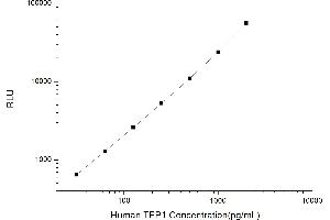 Typical standard curve (TEP1 Kit CLIA)