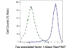 Validation of Fas associated factor 1 knockdown using flow cytometry.