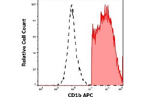 Separation of human CD11c positive CD1b positive cells (red-filled) from CD11c negative CD1b negative cells (black-dashed) in flow cytometry analysis (surface staining) of human stimulated (GM-CSF + IL-4) peripheral blood mononuclear cells stained using anti-human CD1b (SN13) APC antibody (10 μL reagent per milion cells in 100 μL of cell suspension).