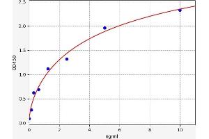 Typical standard curve (GRHPR Kit ELISA)