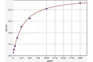 Typical standard curve (GDF1 Kit ELISA)