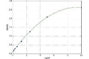 A typical standard curve (Catalase Kit ELISA)