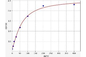 Typical standard curve (NCR1 Kit ELISA)
