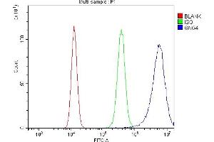 Flow Cytometry analysis of 293T cells using anti-GNG4 antibody (ABIN7599461).
