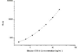 Typical standard curve (Collagen IV Kit CLIA)