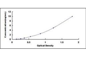 Typical standard curve (EDC1 Kit ELISA)