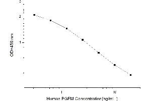 Typical standard curve (13,14-Dihydro-15-Keto-Prostaglandin F2-alpha (PGFM) Kit ELISA)
