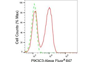 Flow cytometric analysis of PIK3C3 expression in HeLa cells using PIK3C3 antibody (ABIN7799819), 1:2,000). (Recombinant PIK3C3 anticorps)