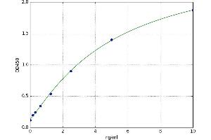 A typical standard curve (XDH Kit ELISA)
