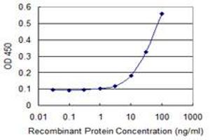 Detection limit for recombinant GST tagged PRKAB1 is 3 ng/ml as a capture antibody.