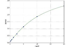 A typical standard curve (Asprosin Kit ELISA)