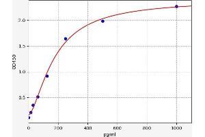Typical standard curve (ENHO Kit ELISA)