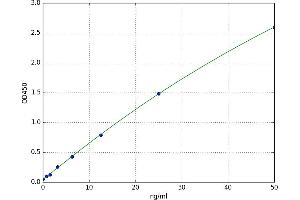A typical standard curve (MADCAM1 Kit ELISA)