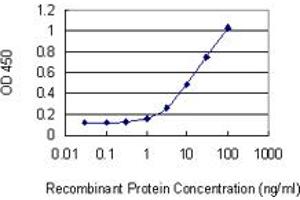 Detection limit for recombinant GST tagged UPP1 is 0.