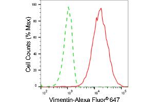 Flow cytometric analysis of vimentin expression in HepG2 cells using vimentin antibody (ABIN7800838), 1:2,000).