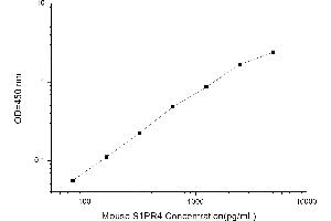 Typical standard curve (S1PR4 Kit ELISA)