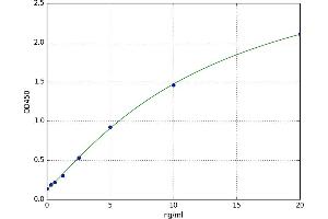 A typical standard curve (Cyp2d18 Kit ELISA)
