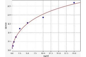 Typical standard curve (CD52 Kit ELISA)