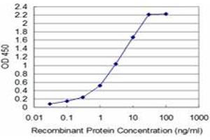 ELISA image for anti-TATA Box Binding Protein Associated Factor 11 (TAF11) (AA 158-211) antibody (ABIN598956) (TAF11 anticorps  (AA 158-211))