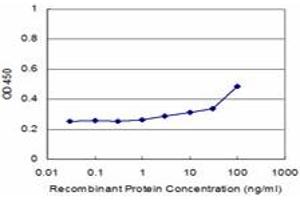 Detection limit for recombinant GST tagged TCEAL1 is approximately 3ng/ml as a capture antibody.