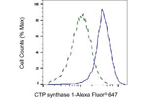Validation of CTP synthase 1 knockdown using flow cytometry. (Recombinant CTP Synthase anticorps)