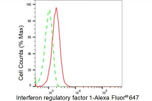 Flow cytometric analysis of Interferon regulatory factor 1 expression in HepG2 cells using Interferon regulatory factor 1 antibody (ABIN7799085), 1:2,000). (Recombinant IRF1 anticorps)